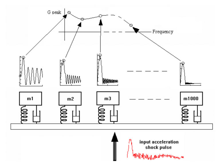 Understanding Shock Response Spectra | Data Physics