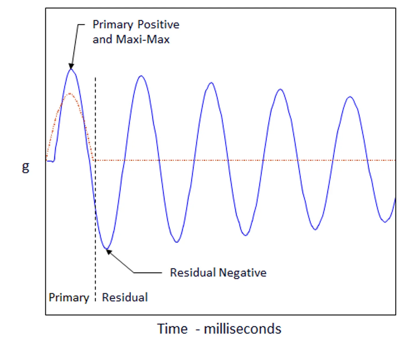 Understanding Shock Response Spectra | Data Physics